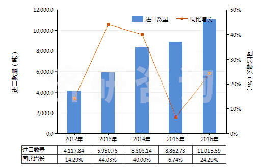 2012-2016年中國(guó)僅含磺基的衍生物及其鹽和乙酯(HS29041000)進(jìn)口量及增速統(tǒng)計(jì)